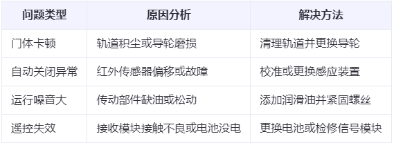 海西兰州厂房海西工业门常见问题与应对方案表